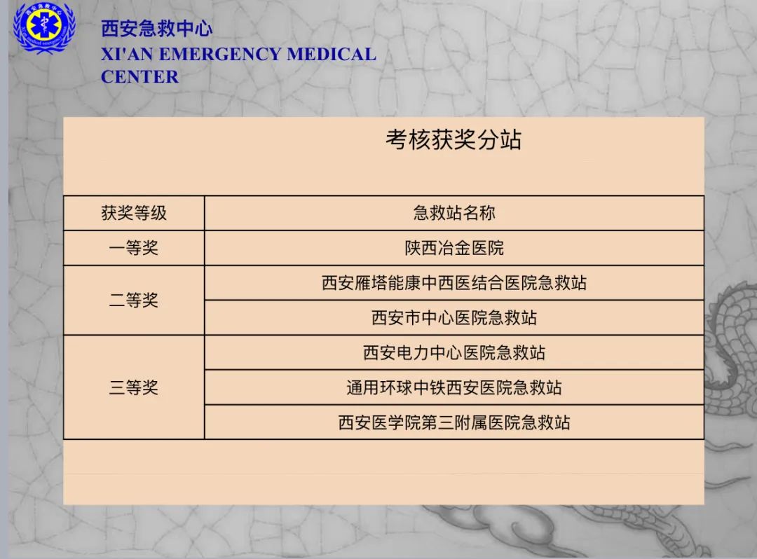 陕西冶金医院急救站再次荣获全市第一名